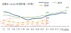 3～8月追量趕價， 9月進入旺季